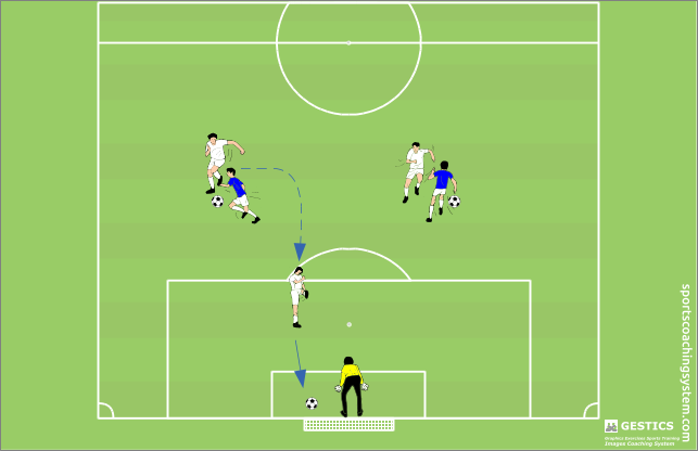 with a pretend displace the goalkeeper and score