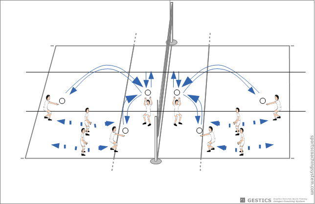 Exercises in groups of three without the network - Supports continued in groups of three