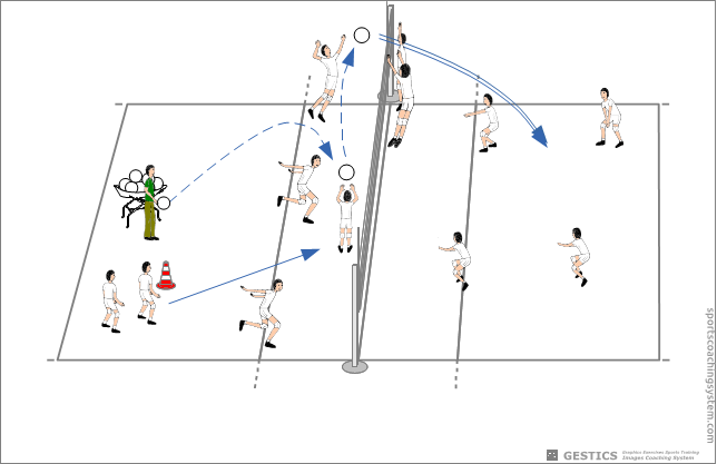 Effective Attack from the front line, trying to close the point, with setter in penetration and defense