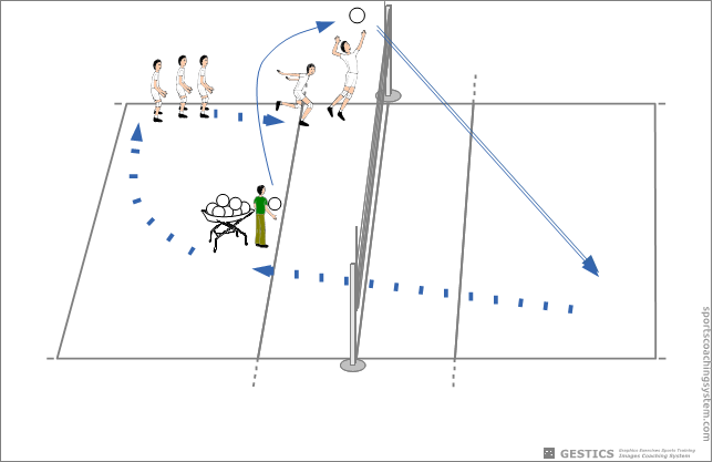 Steps, loading and attack, hit the ball at the highest point and get back in line