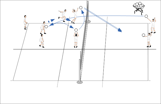 Swing, Receiving, support, lift and attack in groups of five or six players