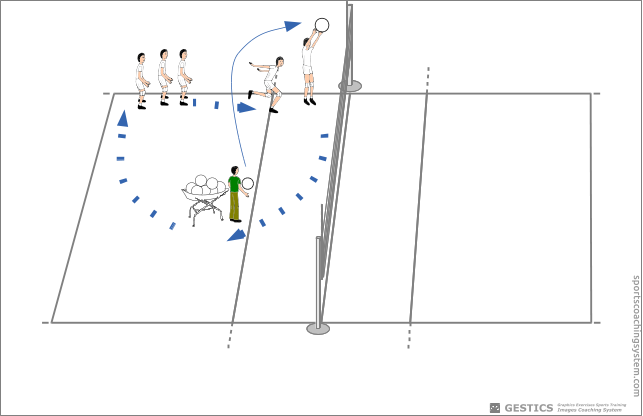 Passes and loading, taking the ball at the highest point and get back in line