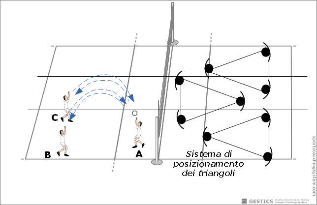 Exercises in groups of three without the network - Bounce the ball high with angled side