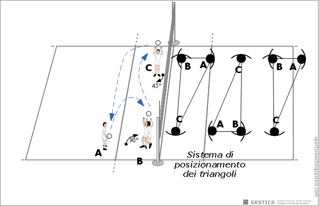 Exercises in groups of three without the network - Dribble with 90 ° rotation of the setter, players willing to L