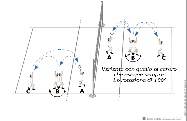 Exercises in groups of three without the network - Bounce the ball with 180 ° rotation of the one at the center, no movement of players