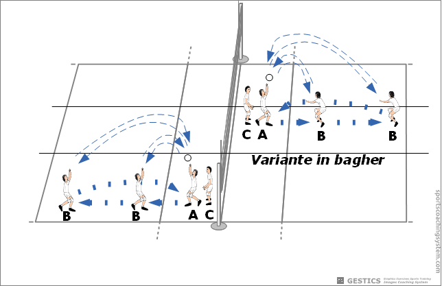 Exercises in groups of three without the network - Bounce the ball high, short and long, with a displacement of players