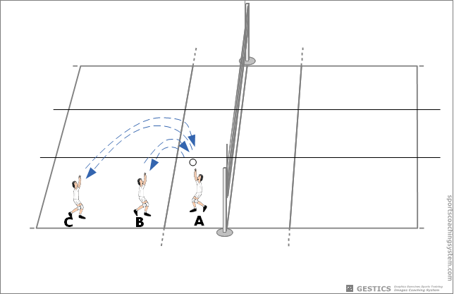 Exercises in groups of three without the network - Bounce the ball high, long and short, no movement of players