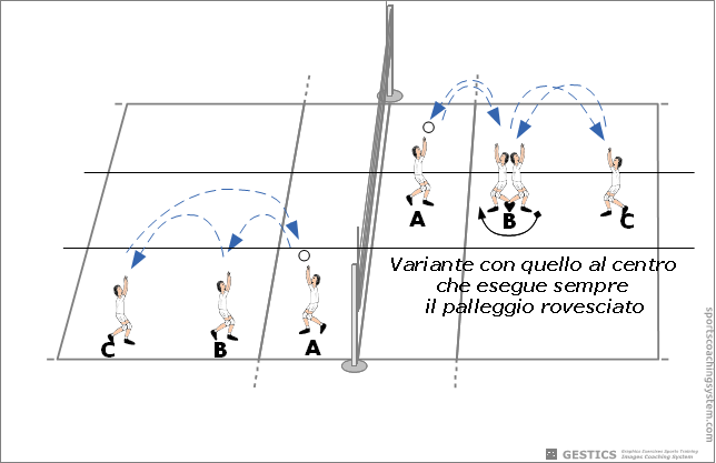 Exercises in groups of three without the network - Bounce the ball upside down in the center, no movement of players