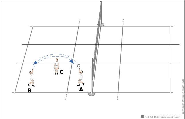 Exercises in groups of three without the network - Ups two at a time and the winner reigns