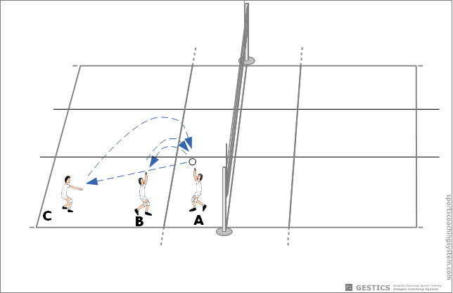 Exercises in groups of three without the network - Dribble dribble short and pushed forward the companion